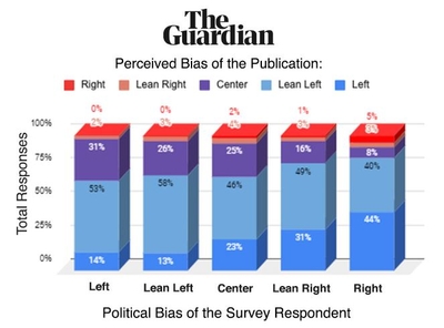 Guardian Bias Chart